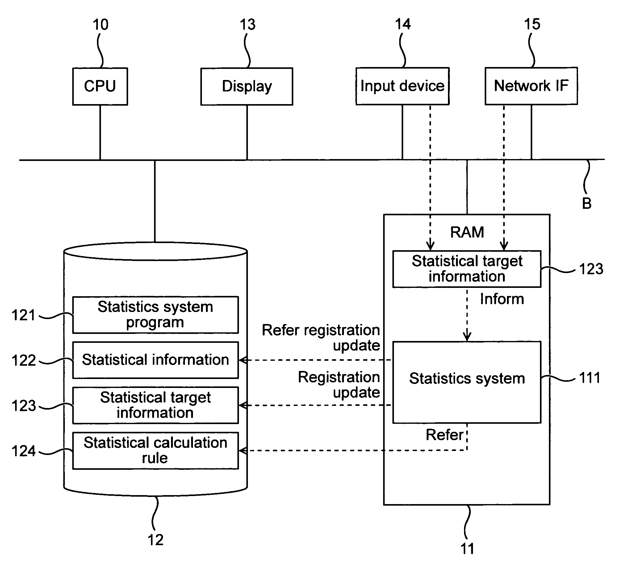 Period division statistics device, method, and program product