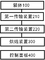 Food processing and baking equipment