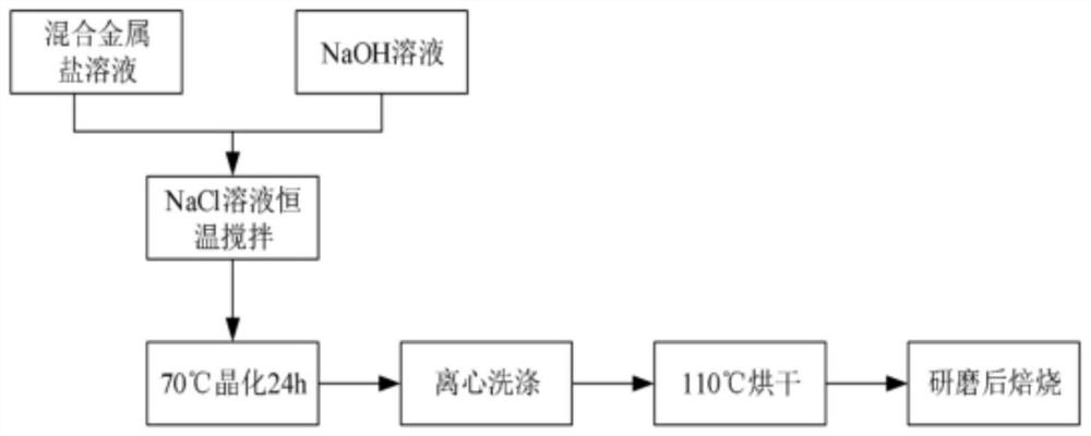 Preparation method of roasted calcium-magnesium-aluminum-based LDHs and application of roasted calcium-magnesium-aluminum-based LDHs in phosphorus removal