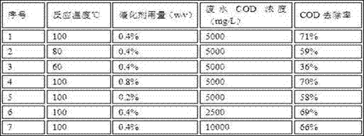 Microwave-induced catalytic oxidization method of high-concentration organic wastewater