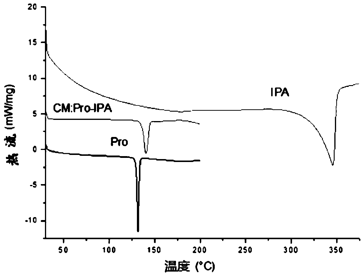 Progesterone eutectic as well as preparation method and application thereof