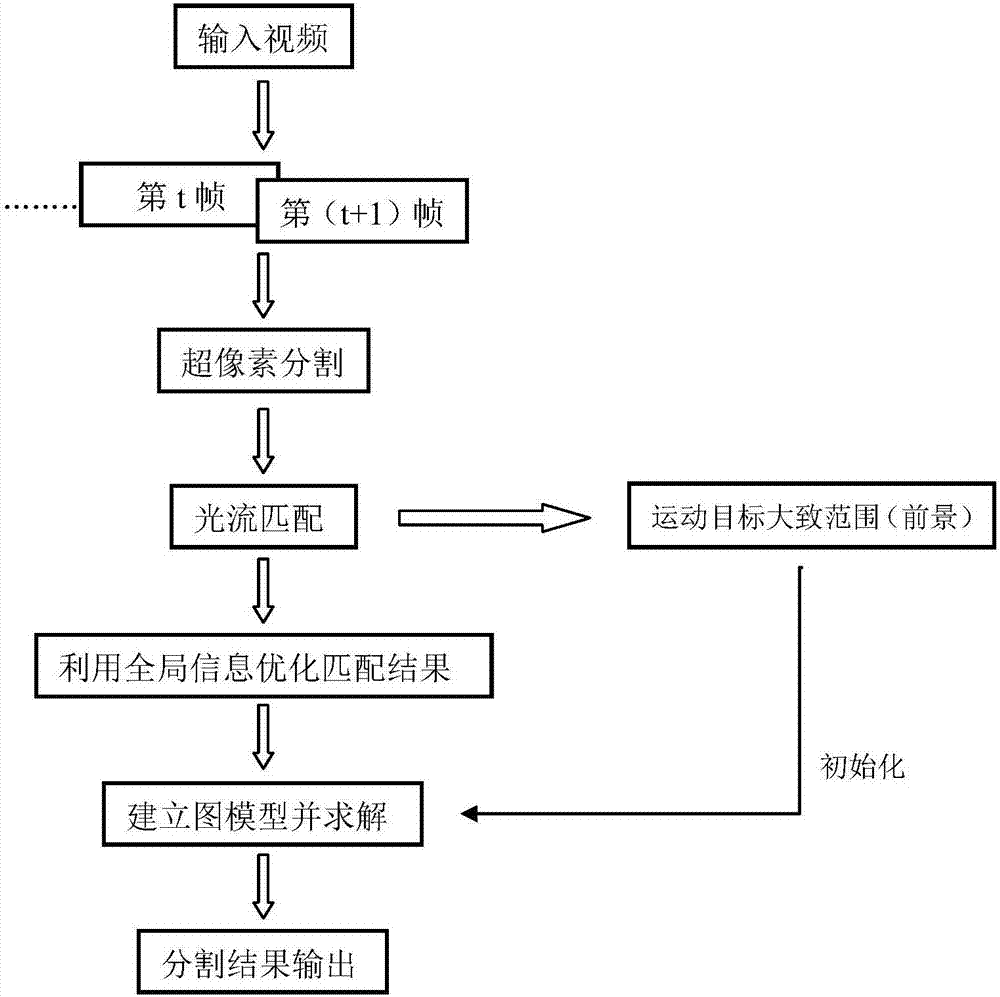 Unsupervised video segmentation method based on non-local space-time characteristic learning