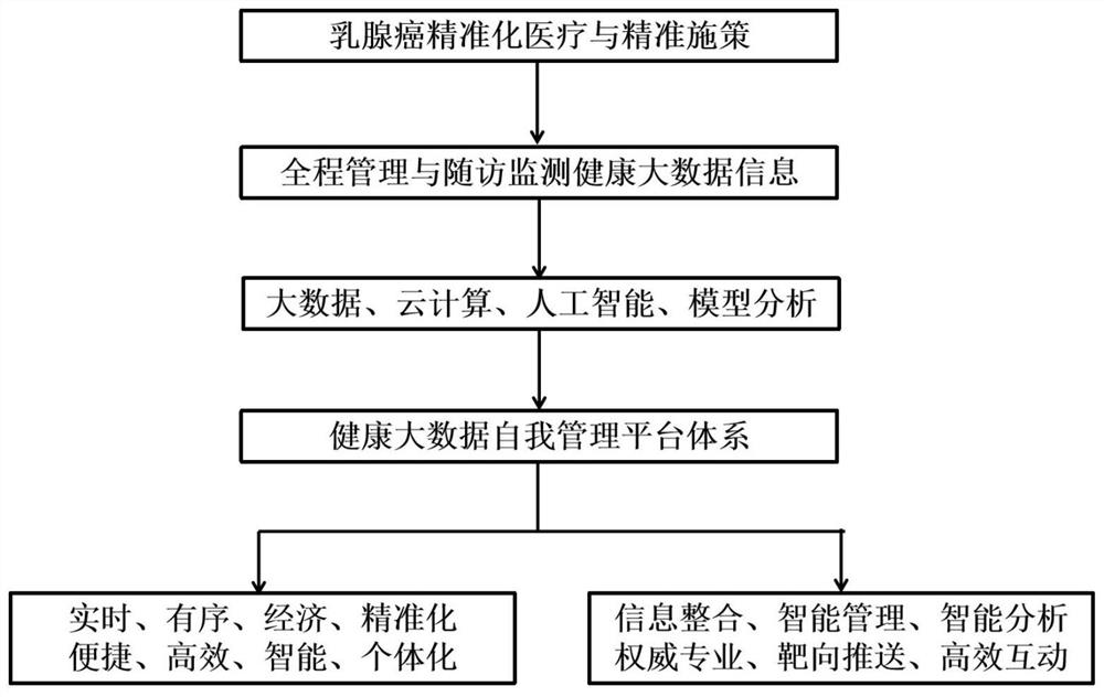 Patient health big data self-management system and method thereof