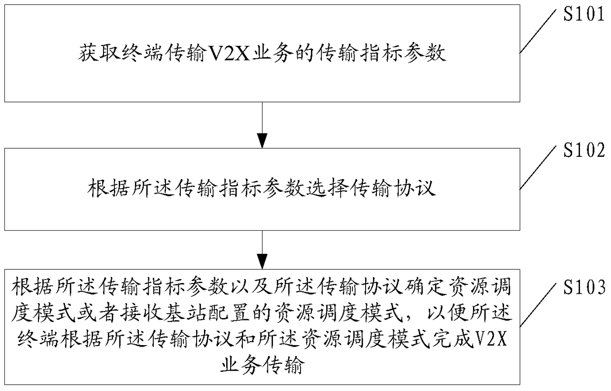 A method and device for controlling v2x service transmission