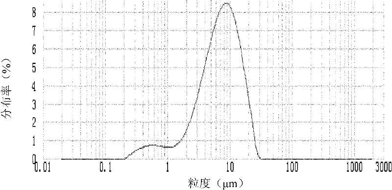 Preparation method of composite lithium iron phosphate material