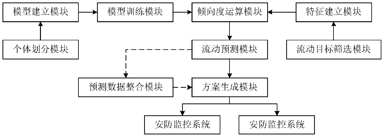 Urban security and protection monitoring layout system and method adopting target mobility distribution prediction