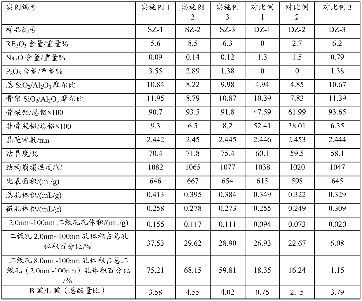 A phosphorus-containing and rare earth modified Y-type molecular sieve rich in secondary pores and its preparation method