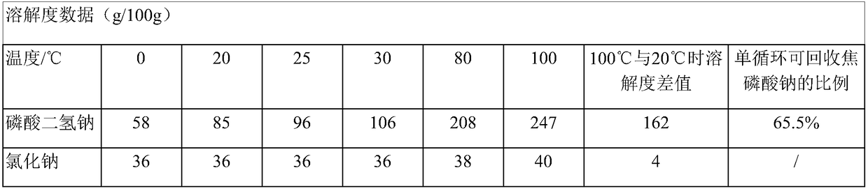 Method for producing sodium dihydrogen phosphate and sodium chloride by purifying crude product sodium pyrophosphate