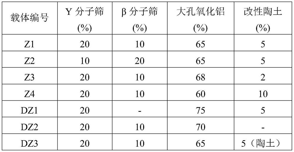 A kind of hydrocracking catalyst and its preparation method and application