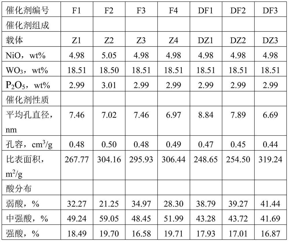 A kind of hydrocracking catalyst and its preparation method and application