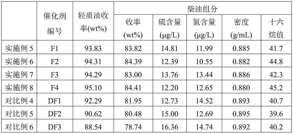 A kind of hydrocracking catalyst and its preparation method and application