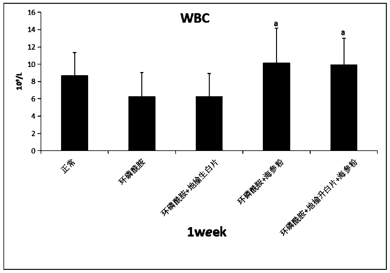 Dietary supplement used after chemoradiotherapy