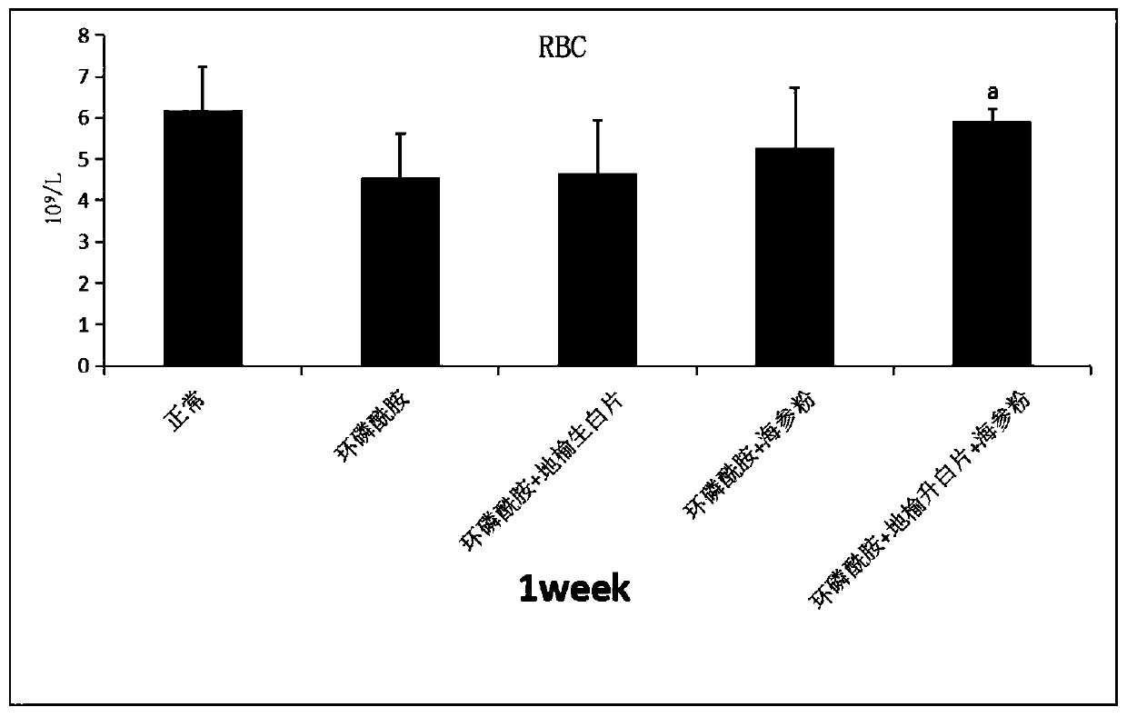 Dietary supplement used after chemoradiotherapy