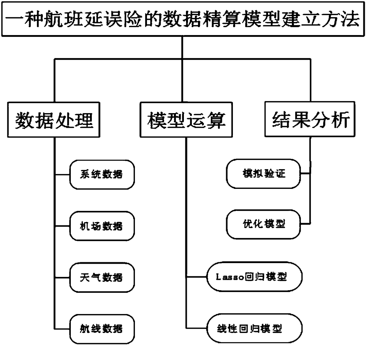 Establishment method of data actuarial-model of flight delay insurance