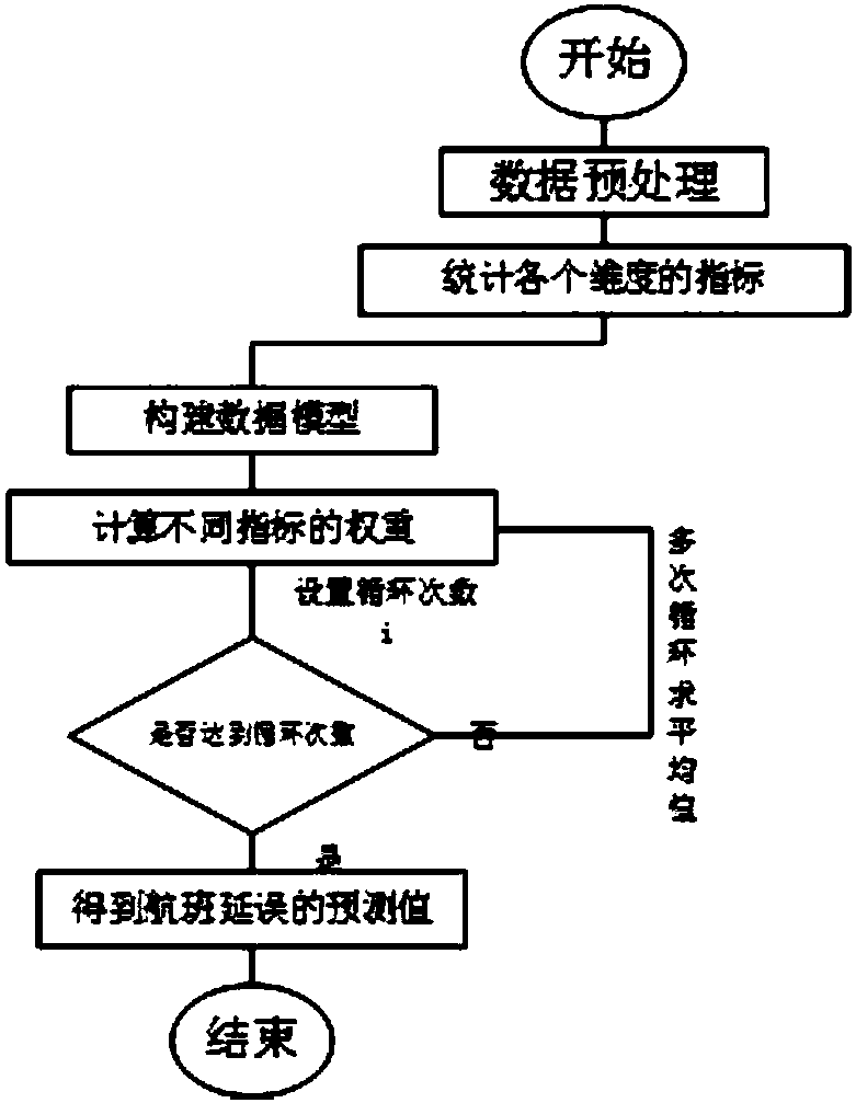 Establishment method of data actuarial-model of flight delay insurance