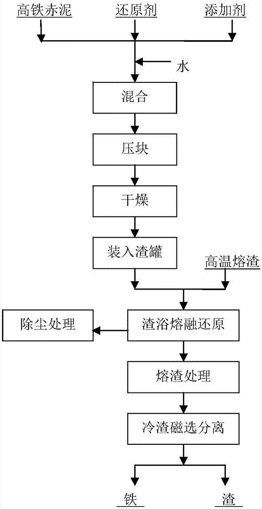 Method for recycling iron by utilizing high-iron-content red mud