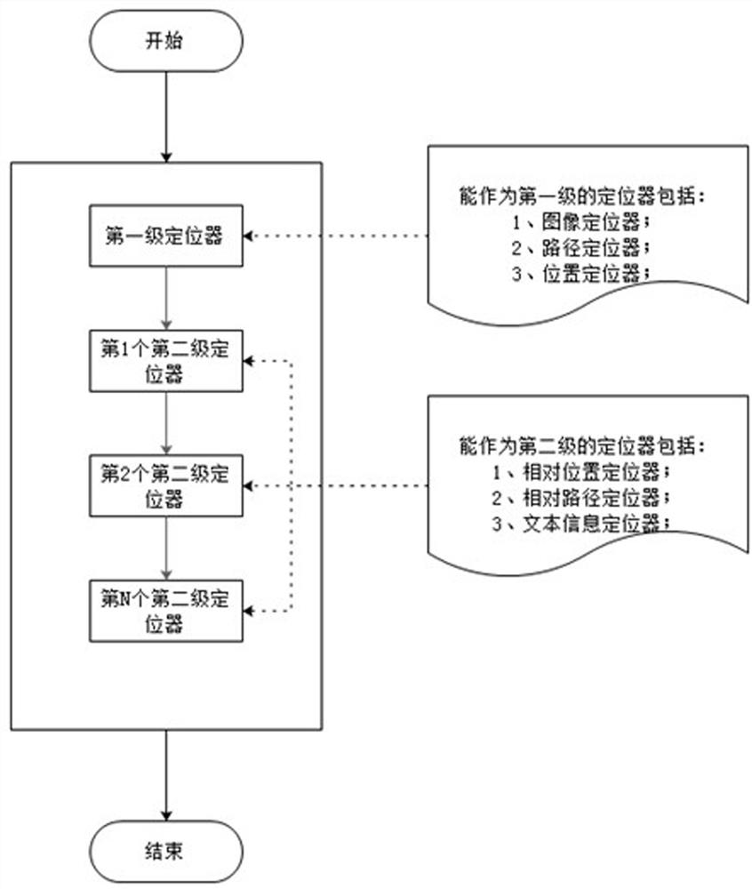 Combined positioning system, method, device and medium for rpa positioning control elements