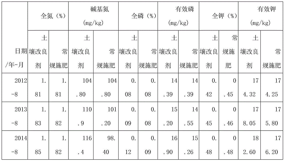 Soil conditioner suitable for southern red soil and production method thereof