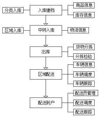 Warehouse and freight management submodule