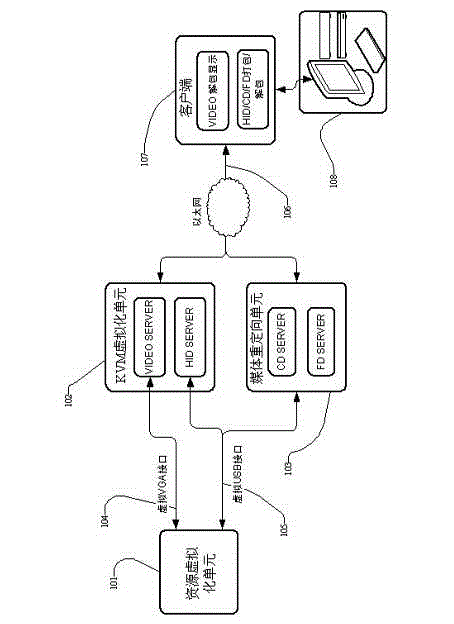 Cloud computing system based on KVM (Keyboard Video and Mouse) virtualization and media redirection