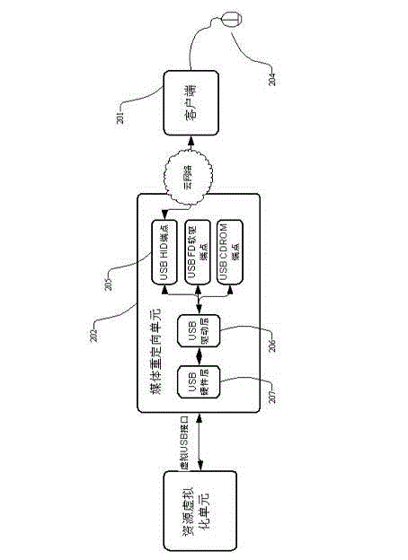 Cloud computing system based on KVM (Keyboard Video and Mouse) virtualization and media redirection