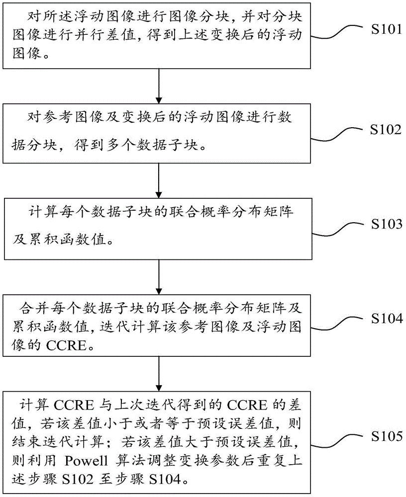 Rapid SAR and full-color image registering method and device