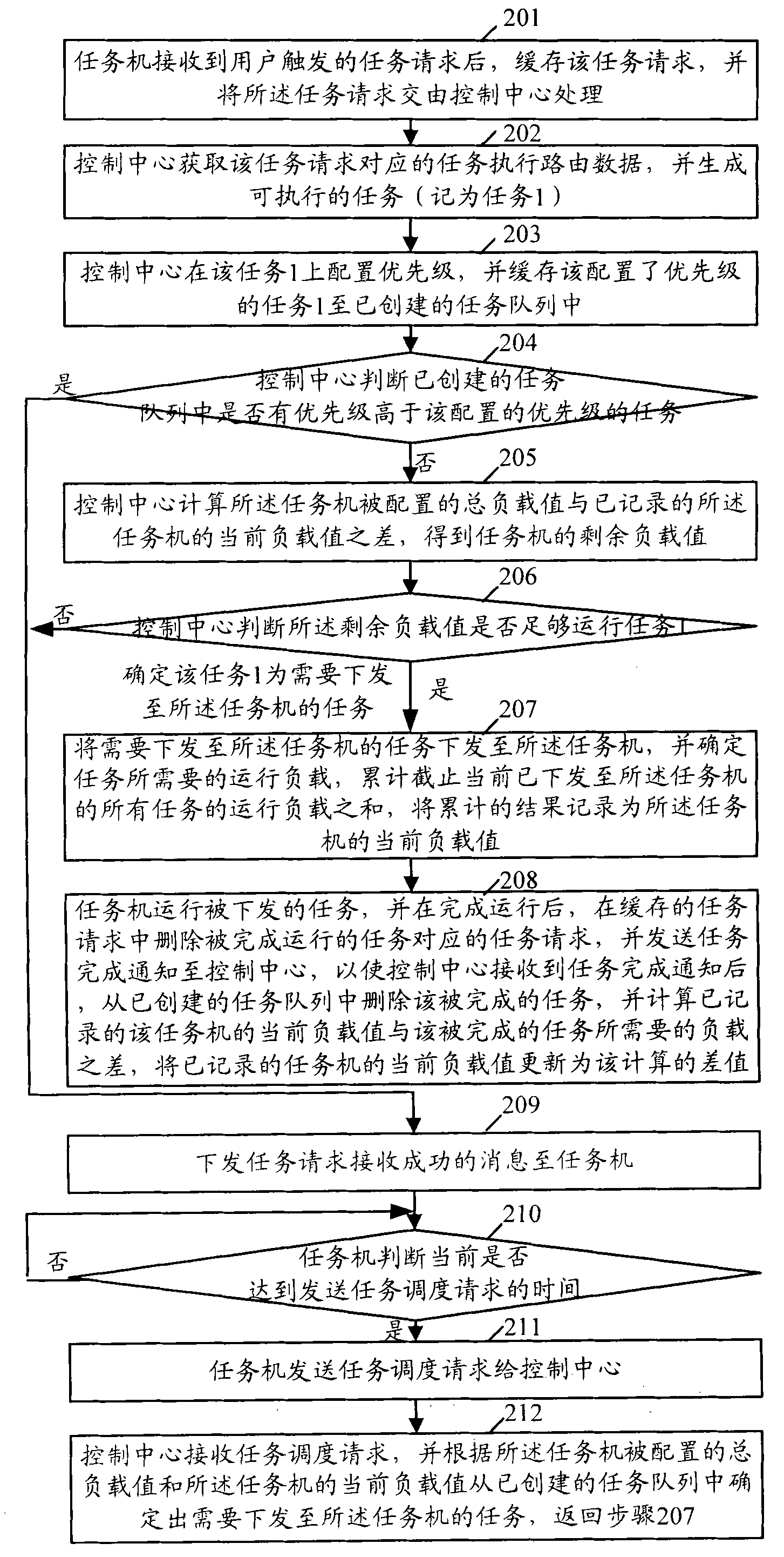 Task scheduling method, system and device