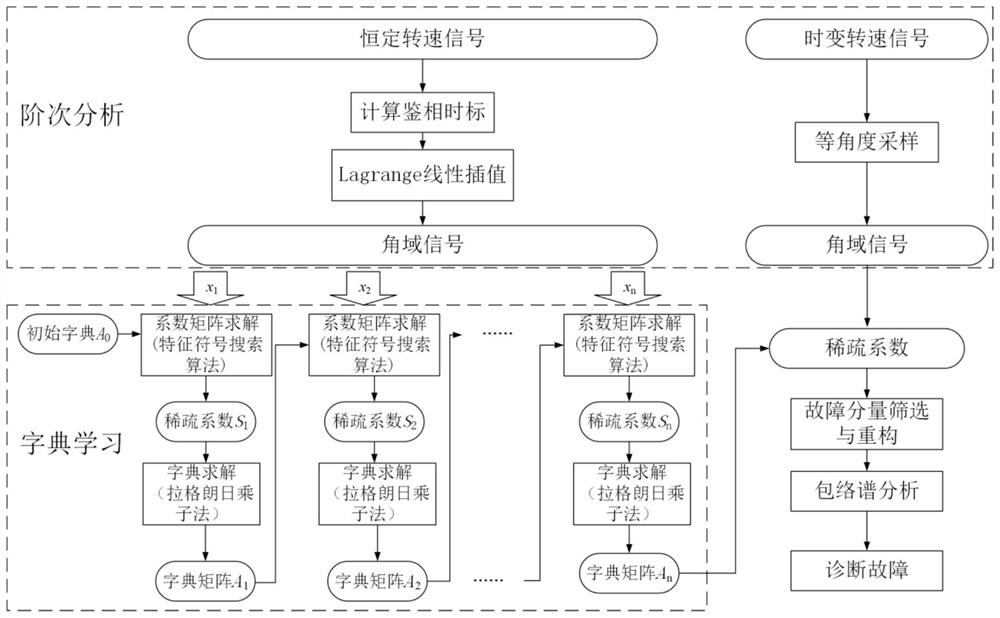 Rotary machine weak fault signal extraction method based on order analysis and sparse coding