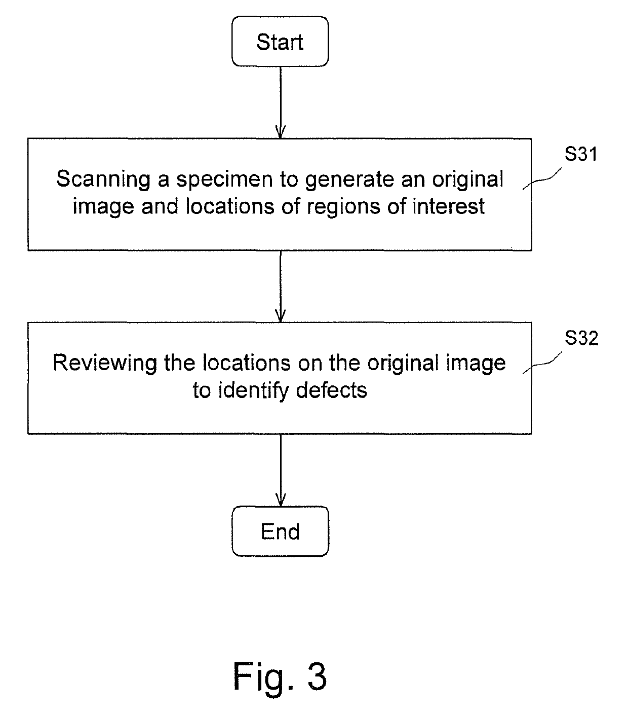 Method and system for fast inspecting defects