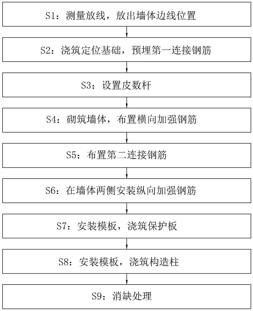 A kind of masonry engineering construction technology