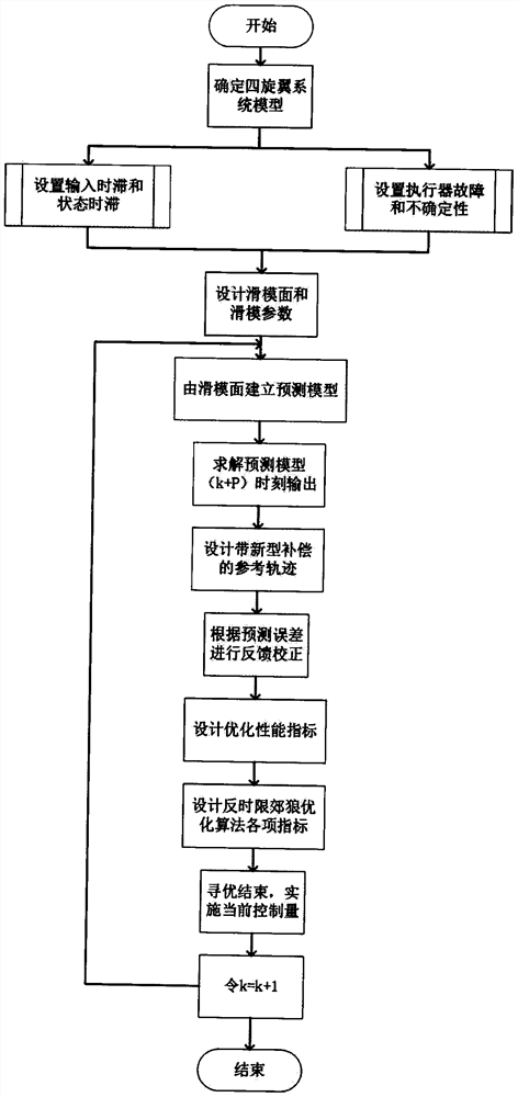 Novel sliding-mode prediction fault-tolerant control algorithm for uncertain multi-time-lag four-rotor system under actuator fault