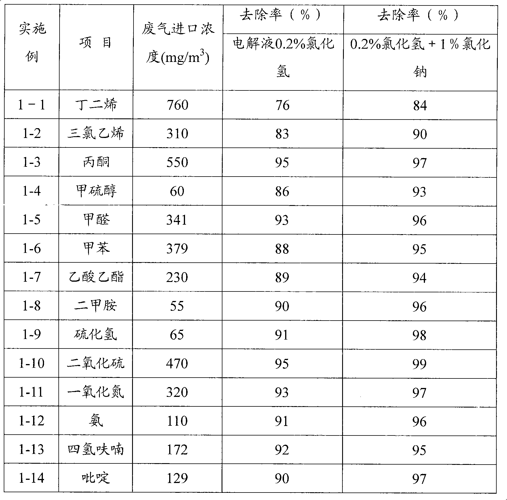 Electrolysis reactor for removing gaseous noxious pollutant from airflow and method of use thereof