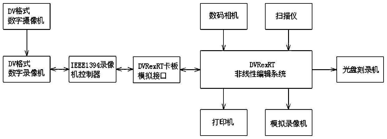 Economical multimedia video production system based on DV format