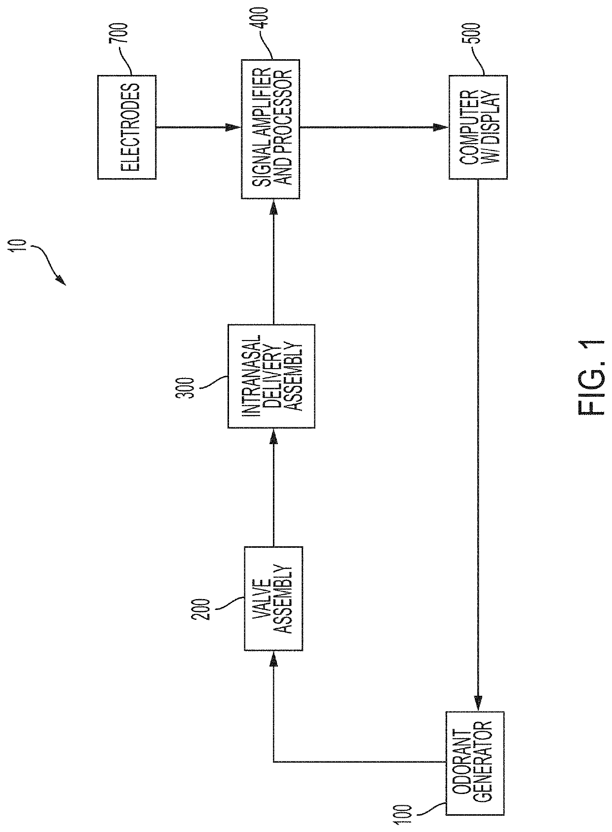 Systems and methods for measuring neurologic function via odorant, audible and/or somatosensory stimulation