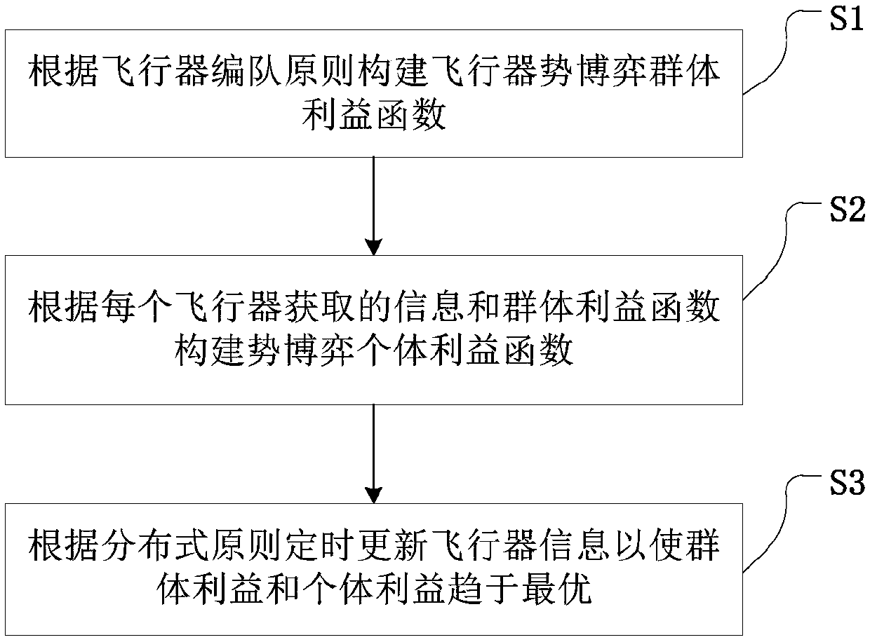 Aircraft autonomous formation method based on potential game