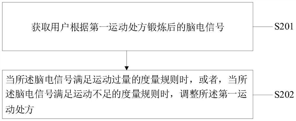 Method and equipment for adjusting exercise prescription