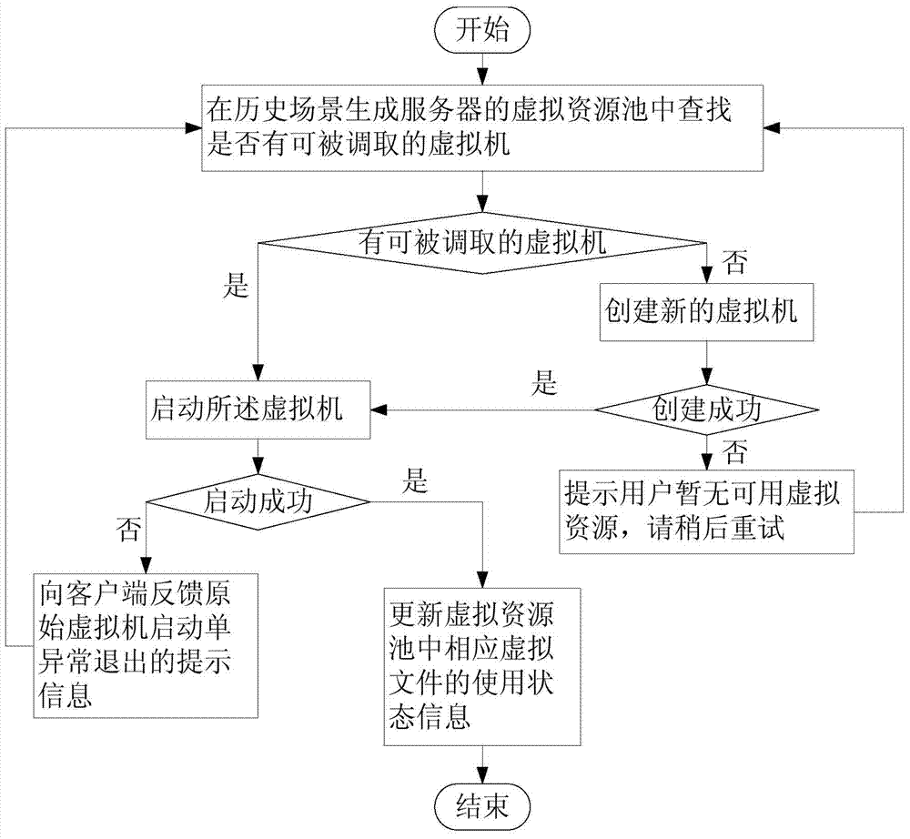 Power grid historical scene retrieval method and system