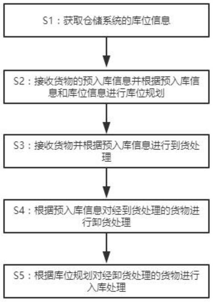 Cargo monitoring method based on Internet of Things device and block chain algorithm