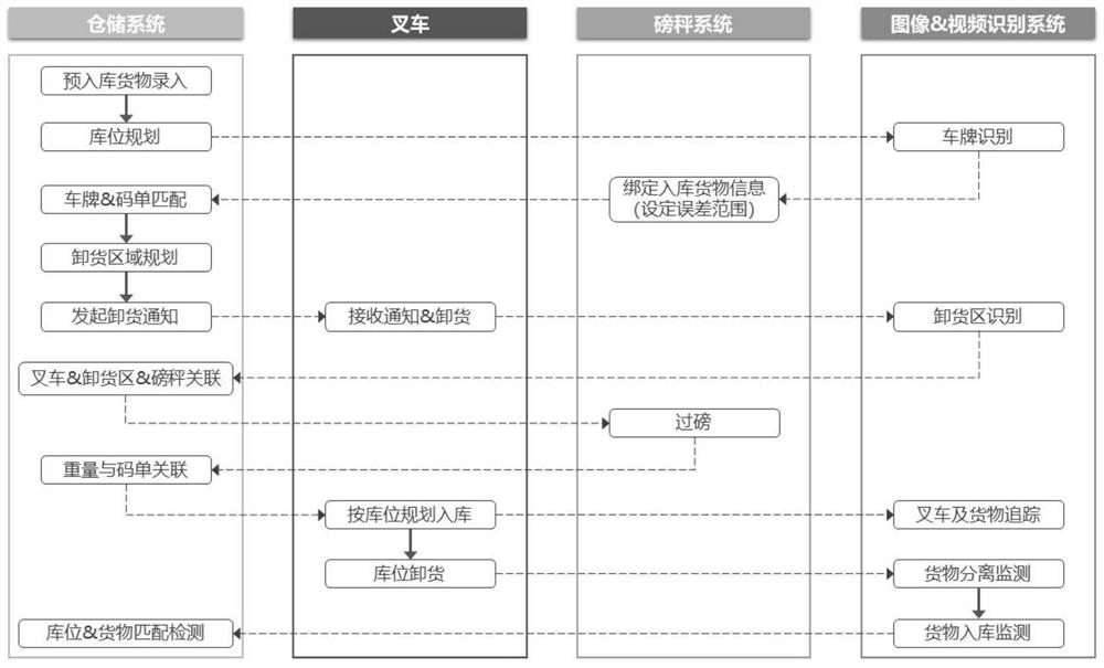 Cargo monitoring method based on Internet of Things device and block chain algorithm