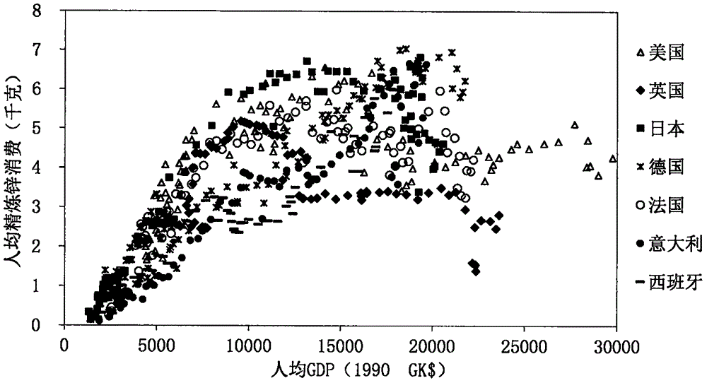 Zinc demand prediction method based on S-shaped model