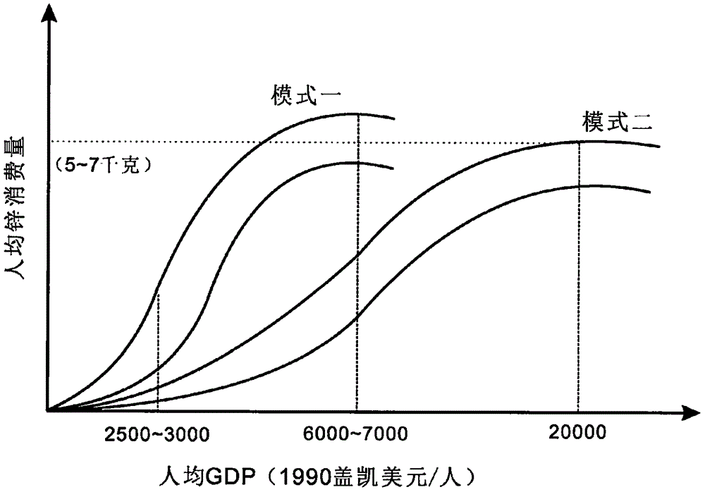 Zinc demand prediction method based on S-shaped model