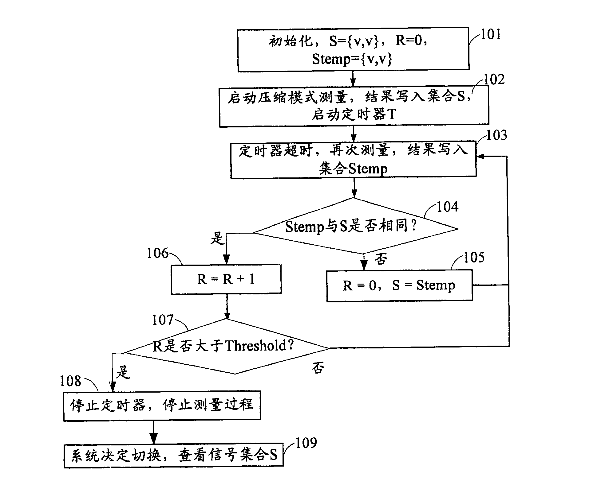 Method for using optimized compression mode