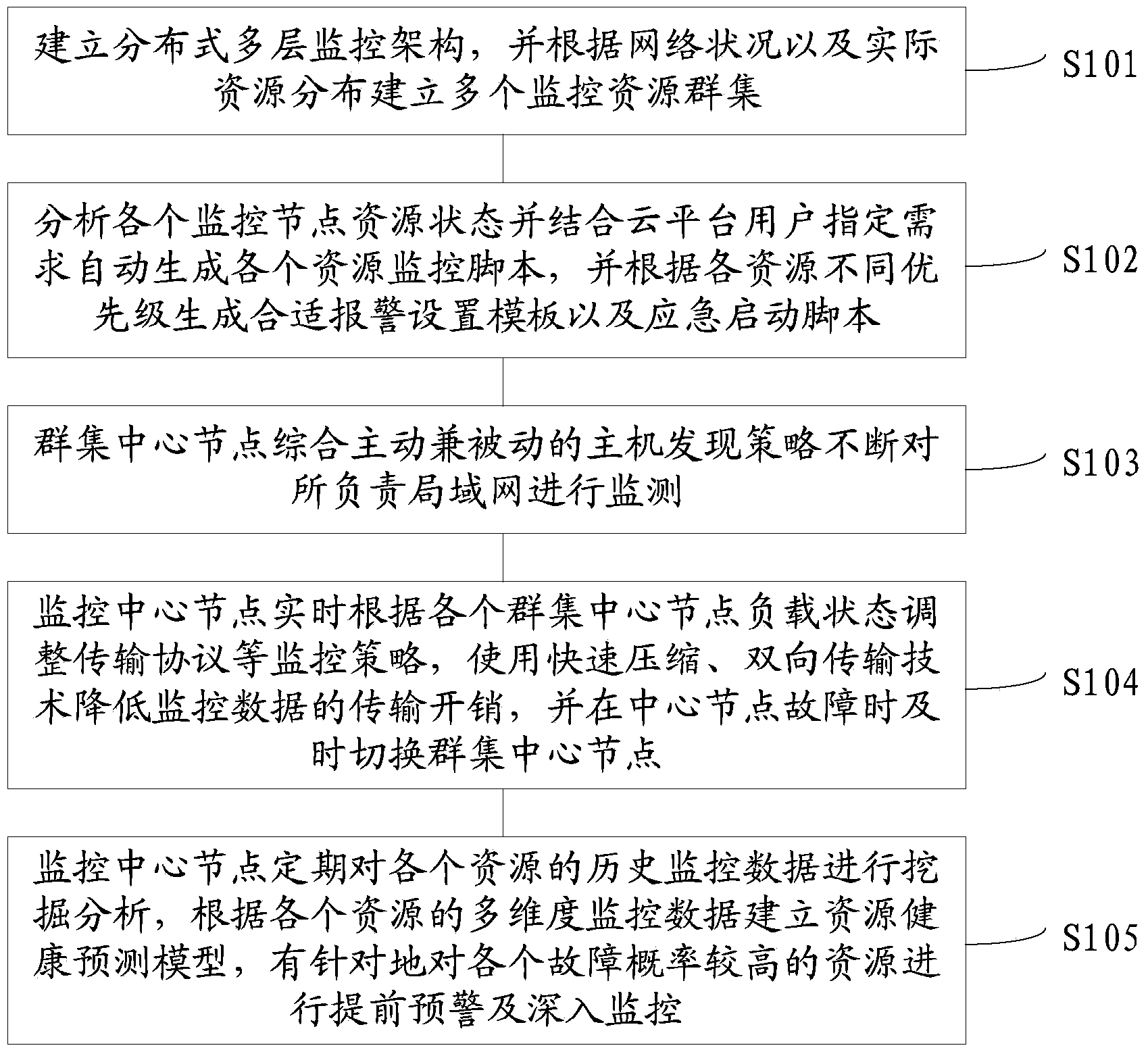 Multi-hierarchy load balancing cloud resource monitoring method