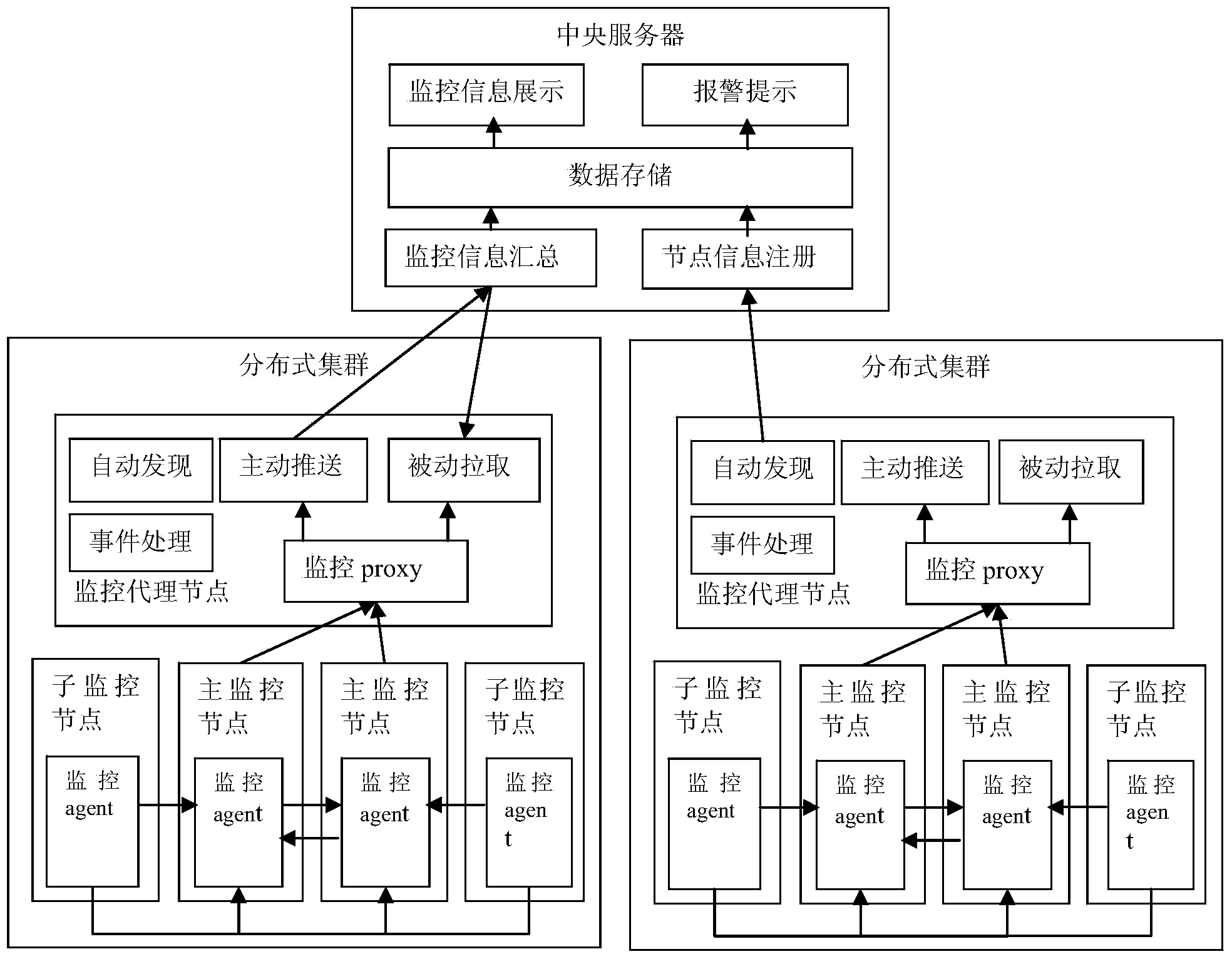 Multi-hierarchy load balancing cloud resource monitoring method