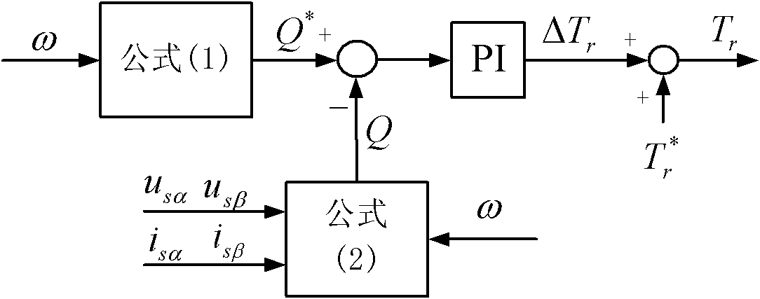 Online calibrating method and device for rotor time constant of asynchronous motor and control system