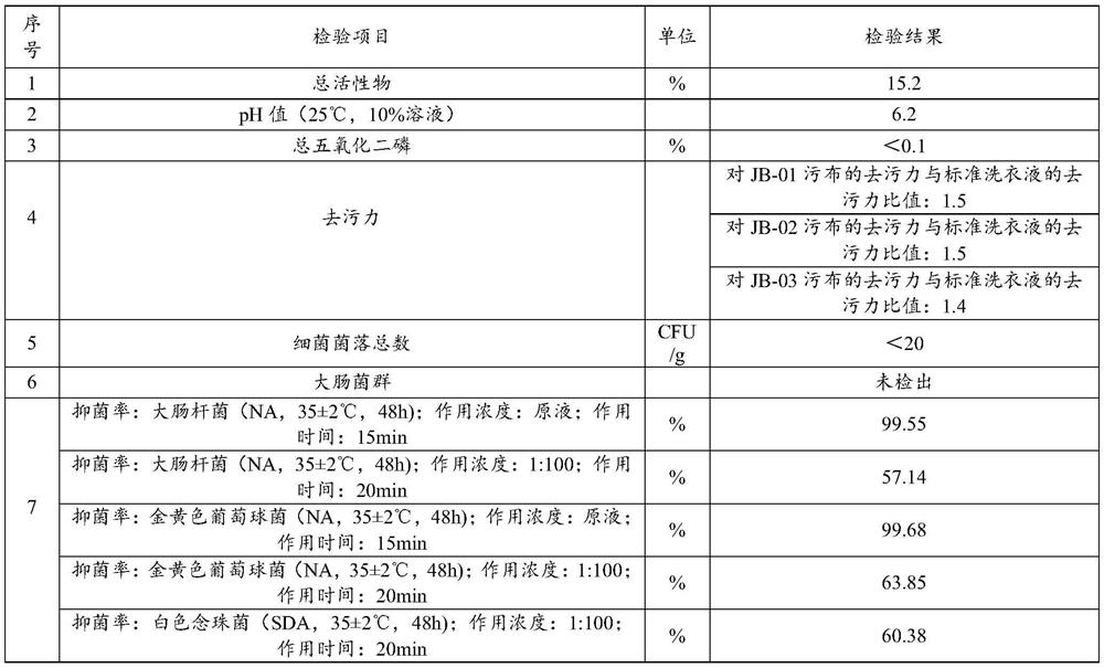 Antibacterial and antibacterial laundry detergent and preparation method thereof