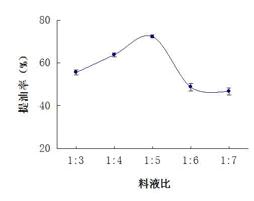 Method for preparing corylus avellana-corylus heterophylla fisch hybrid hazelnut oil by aqueous enzymatic method