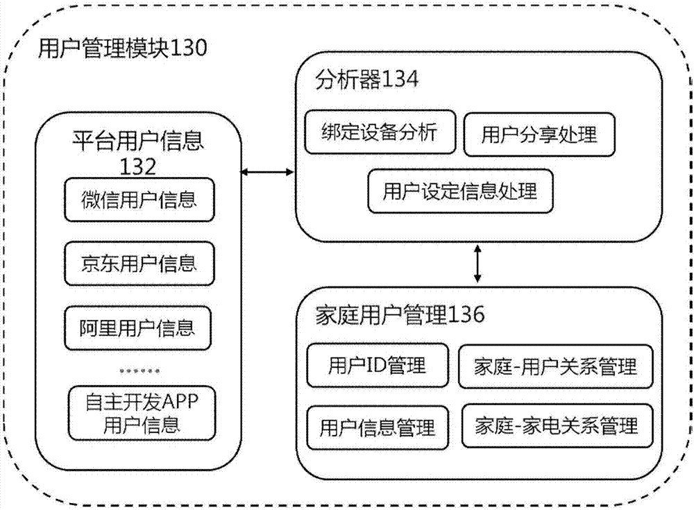 System and method for smart home service