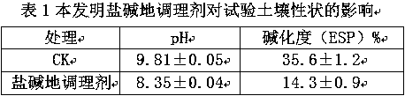 Conditioner for saline land and preparation and application methods thereof