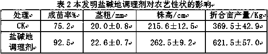 Conditioner for saline land and preparation and application methods thereof